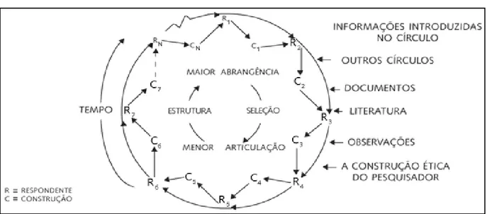 Figura 2  –  Círculo Hermenêutico-Dialético 