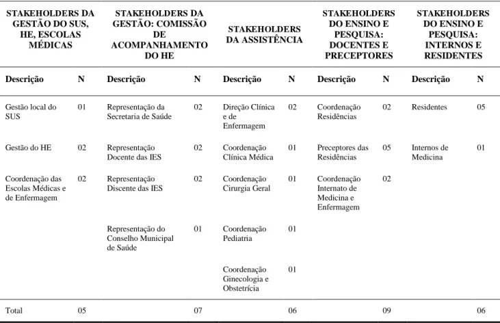 Tabela 1 - Característica x Quantitativo dos  stakeholders  por grupos de interesse (2015)