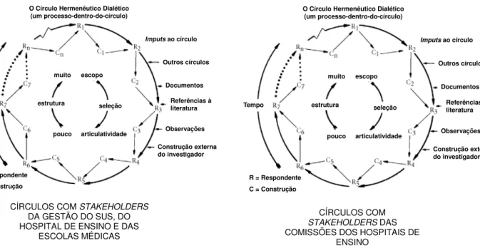 Figura 3  –  Rodagem dos Círculos Hermenêuticos Dialéticos na Avaliação de Quarta Geração  de Hospitais de Ensino 