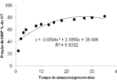 Figure  2  -  Formation  of  non-protein  nitrogen  in  silage  biological  waste  from  the  filleting  of  Nile tilapia (Oreochromi niloticus) stored at 22 – 25 o C and pH 3.8 for 30 days