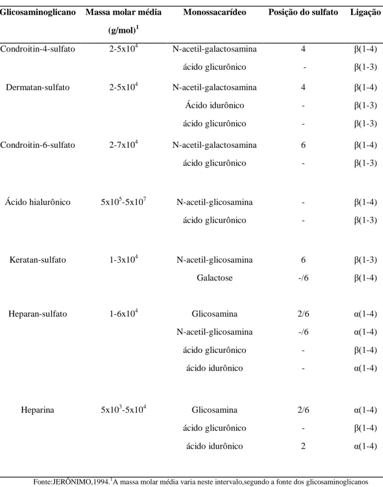 Tabela 1- Características estruturais dos principais glicosaminoglicanos. 