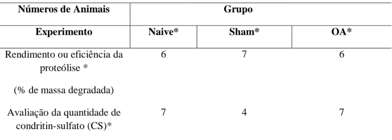 Tabela 4 - Número de animais por grupo e experimento. 