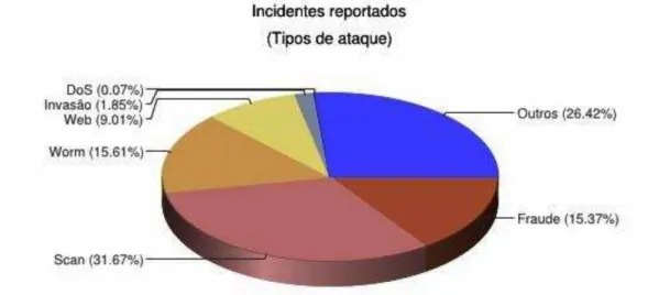 Figura 1.1 –  Incidentes Reportados ao CERT.br  –  Janeiro a Março de 2012. 