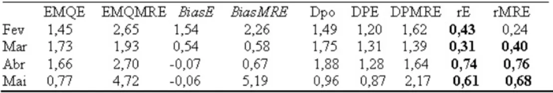 Tabela 3: Escores estatísticos entre a precipitação observada e a simulada pelos modelos ECHAM4.5 e o MRE para o SNNEB  (45 o W,37 o W e 12 o S,2 o S) para os meses de fevereiro a maio (1971-2000)