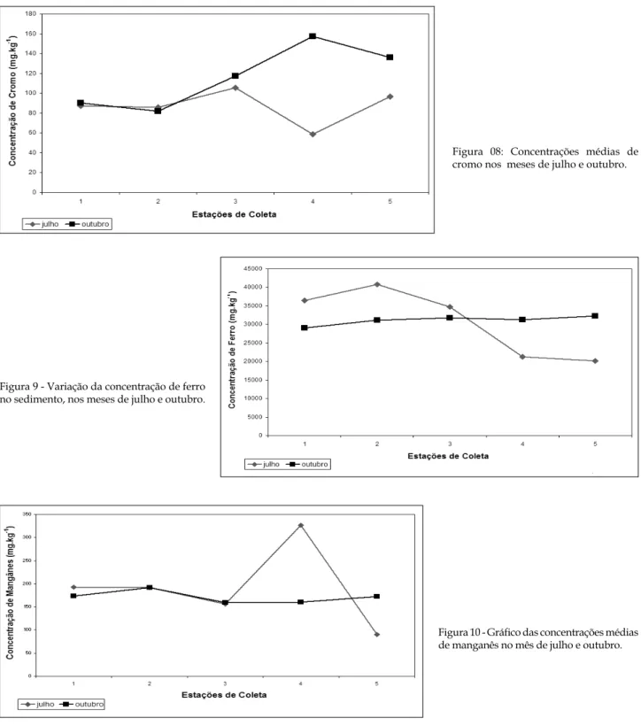 Figura  08:  Concentrações  médias  de  cromo nos  meses de julho e outubro.