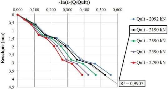 Figura 60 - Utilização do método de Van der Veen, para a determinação da capacidade de  carga da estaca da prova de carga 01