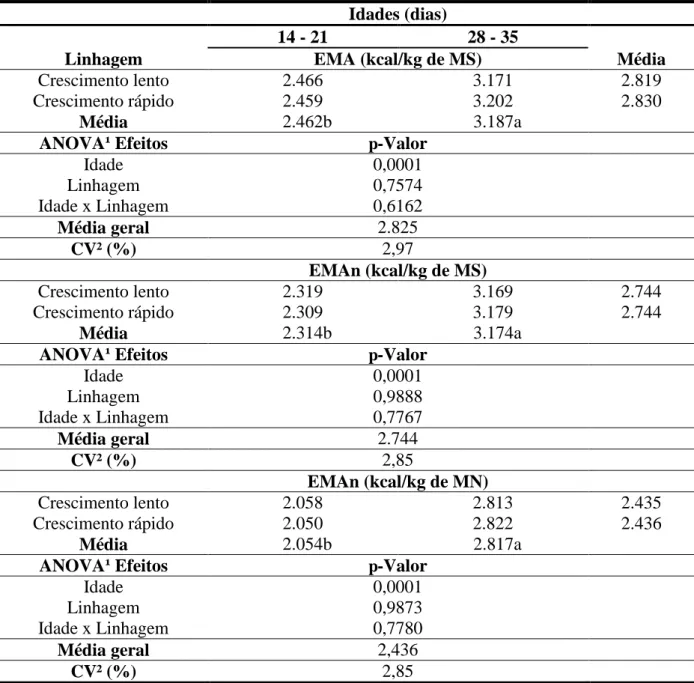 Tabela  4  -  Valores  de  energia  metabolizável  aparente  (EMA)  e  energia  metabolizável  aparente  corrigida  para  o  balanço  de  nitrogênio  (EMAn)  na  matéria  seca  (MS)  e  na  matéria  natural (MN) do resíduo da semente do urucum, determinado
