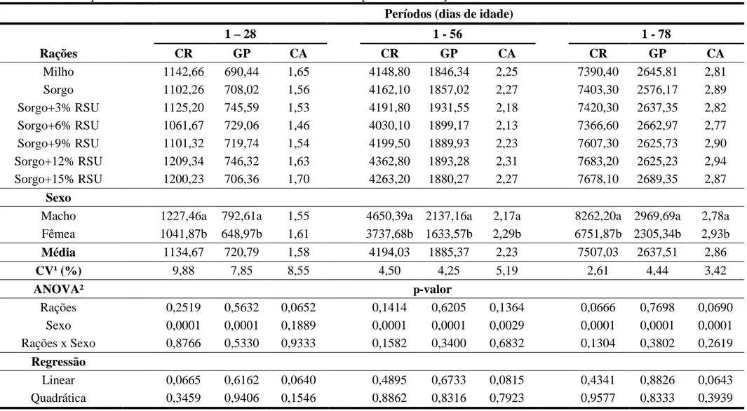 Tabela 9 - Desempenho das aves de corte de crescimento lento em três períodos de criação 