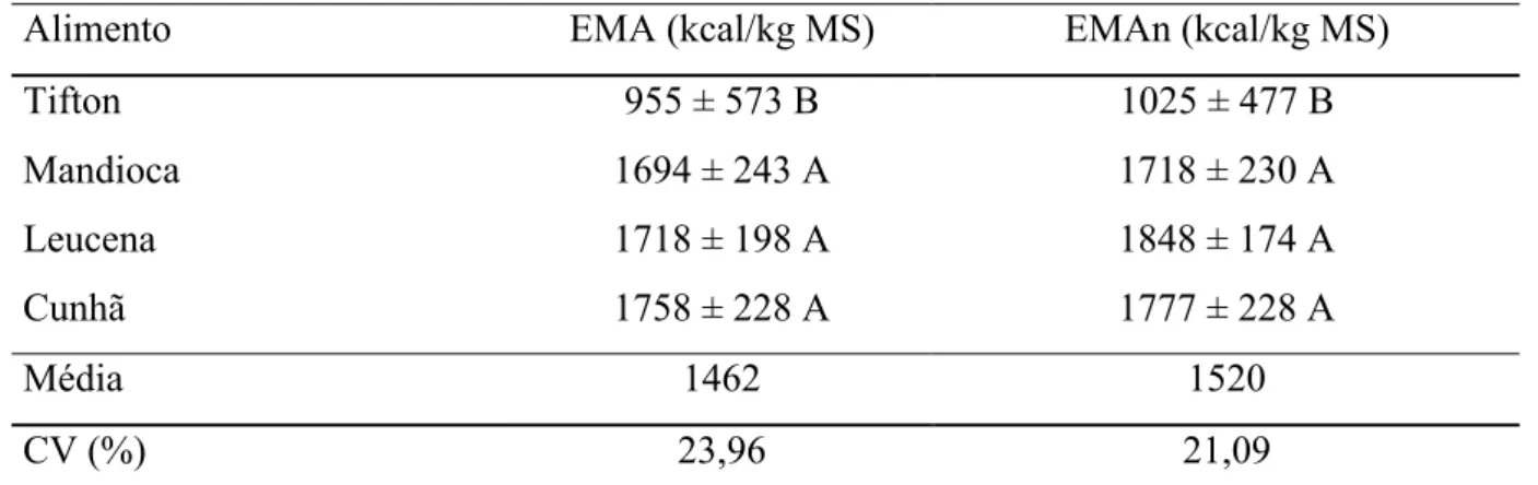 TABELA  5  - Valores  médios  de  energia  metabolizável  aparente  (EMA)  e  corrigida  pelo  balanço  de  nitrogênio  (EMAn)  dos  diferentes  tipos  de  fenos  avaliados    e  seus  respectivos desvios padrões.