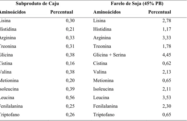 Tabela 1. Composição em aminoácidos do subproduto da indústria de caju e do farelo de soja