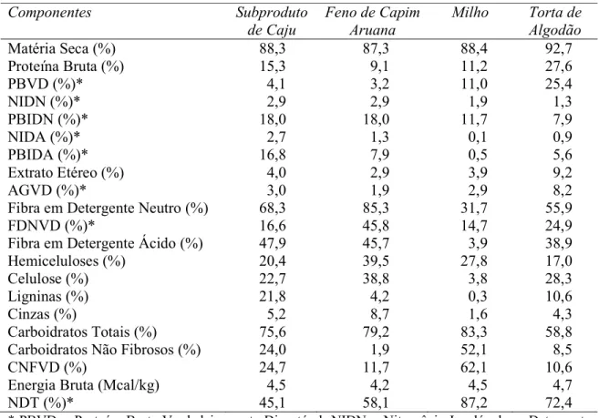 Tabela 4. Composição química e teores de energia bruta dos ingredientes das rações experimentais oferecidas a ovinos (base na matéria seca)