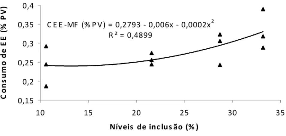 Figura 2. Consumo de extrato etéreo em % de peso vivo em função dos níveis de inclusão do subproduto de caju MF em dietas para ovinos
