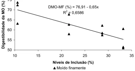 Figura 6. Percentual de digestibilidade da MO em função dos níveis de inclusão do subproduto de caju MF em dietas para ovinos