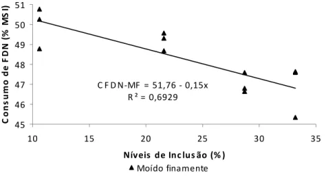 Figura 9. Consumo de FDN como porcentagem da MSI em função dos níveis de inclusão do subproduto de caju MF em dietas para ovinos