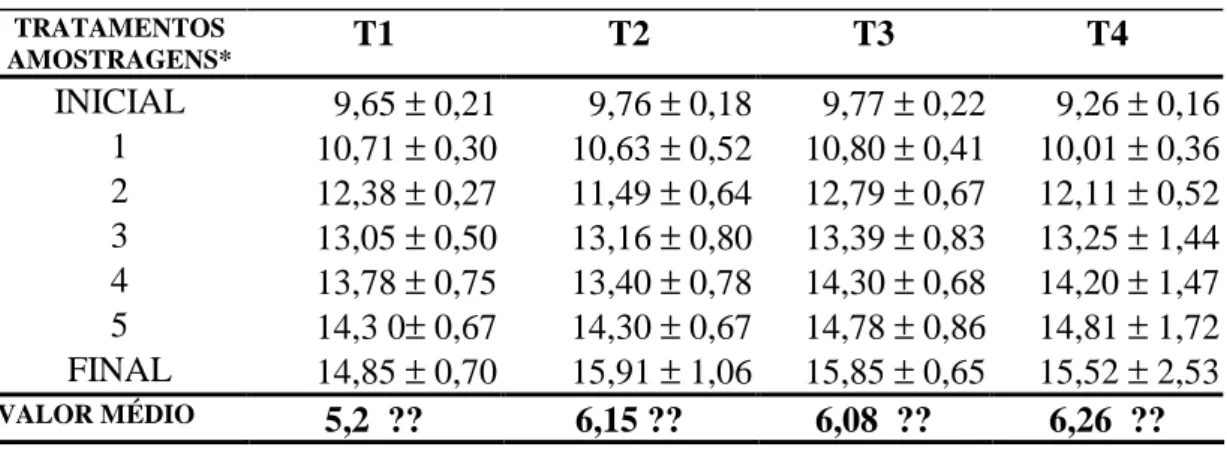 TABELA  12  -  Comprimento  médio  dos  alevinos  de  tilápia  alimentados  com  silagem biológica de resíduos da filetagem de pargo por 97 dias