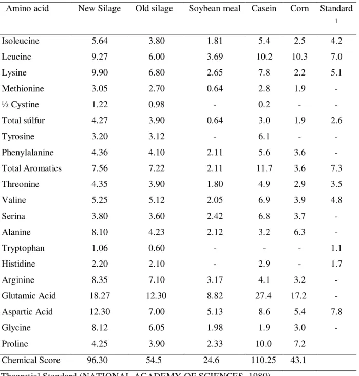 Table 5. Profile of amino acids (g/16 g N) and chemical score of protein sources used for the  preparation of diets, whose determination was made by ion exchange