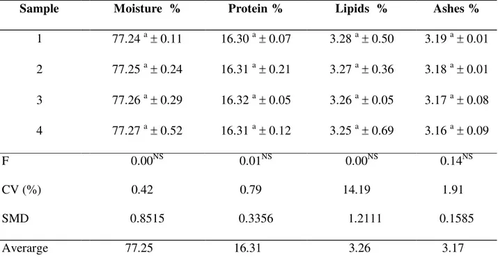 Table  2. Proximate  composition  of  the  full  acid  silage  of  Nile  tilapia (Oreochomis  niloticus), (whole  fish  with  viscera,  skin  and  scales)  from  Indaiatuba,  São Paulo,  during  the  discard period