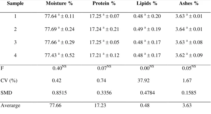 Table  3. Proximate  composition  of  defatted  acid  silage  of  Nile  tilapia (Oreochromis  niloticus), (Whole fish with viscera, skin and scales) from Indaiatuba, SP, during the discard   period