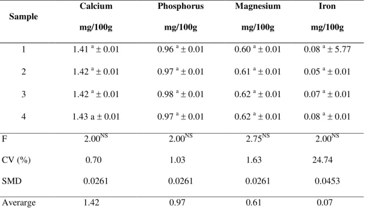 Table  4. Composition  in  Ca,  P,  Mg  and  Fe  in  of  acidic  silage  of  Nile  tilapia (Oreochromis  niloticus) (whole  fish  with  viscera,  skin  and  scales)  from  Indaiatuba,  Sao  Paulo,  during  the  discard period