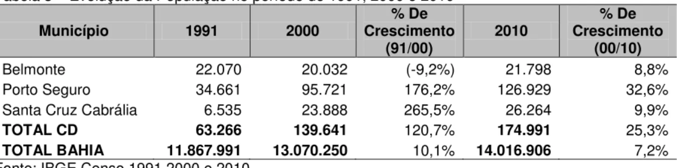 Tabela 3  –  Evolução da População no período de 1991, 2000 e 2010 