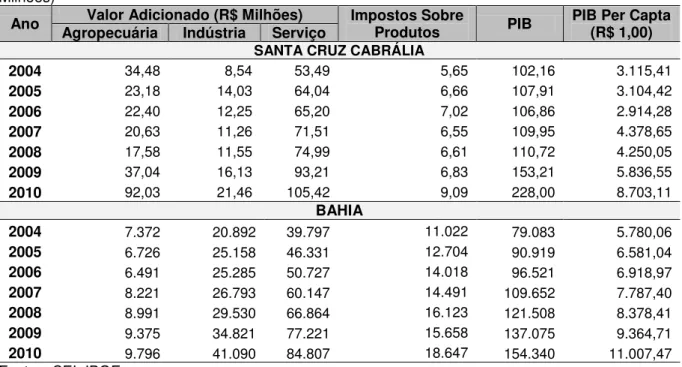 Tabela 19  –  Valor Adicionado, Impostos Sobre Produtos, PIB e PIB per capita a preços correntes (R$ 