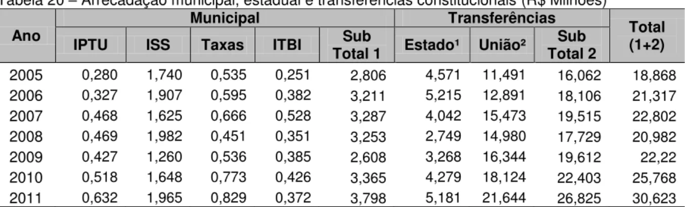 Tabela 20  –  Arrecadação municipal, estadual e transferências constitucionais (R$ Milhões)  Ano 