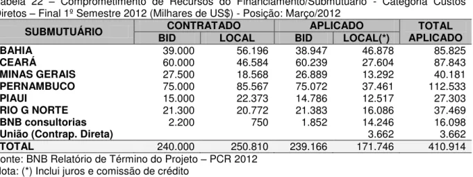 Tabela  22  –   Comprometimento  de  Recursos  do  Financiamento/Submutuário  -  Categoria  Custos  Diretos  –  Final 1º Semestre 2012 (Milhares de US$) - Posição: Março/2012 