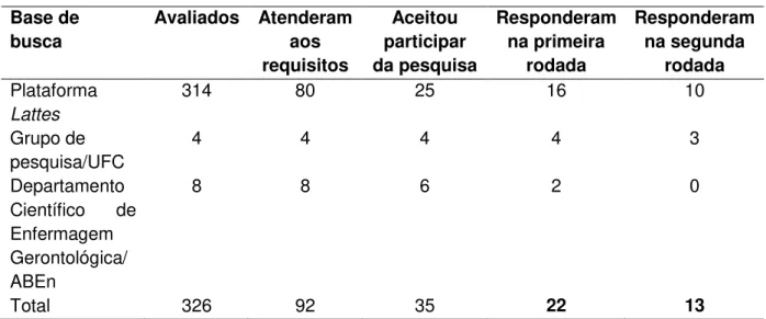 Tabela 1  –  Resumo da amostra   Base de  busca  Avaliados  Atenderam aos  requisitos  Aceitou  participar  da pesquisa  Responderam na primeira rodada  Responderam na segunda rodada  Plataforma  Lattes  314 80  25  16  10  Grupo de  pesquisa/UFC  4  4  4 