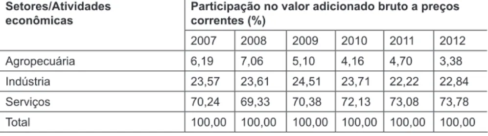 Tabela 1 – Participação dos setores e atividades econômicas no valor  adicionado bruto a preços correntes, Ceará, 2007-2012.