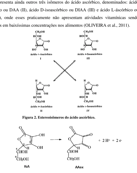 figura  2  apresenta  ainda  outros  três  isômeros  do  ácido  ascórbico,  denominados:  ácido  D-ascórbico ou DAA (II), ácido D-isoascórbico ou DIAA (III) e ácido L-áscórbico ou  LIAA  (IV),  onde  esses  praticamente  não  apresentam  atividades  vitamí
