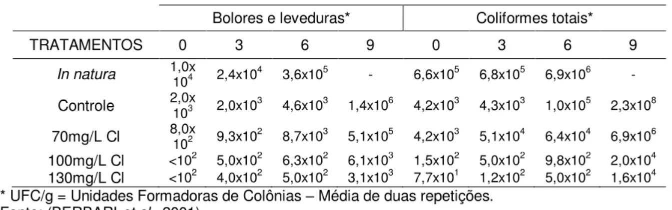 Tabela  1  –   Contagem  de  bolores,  leveduras  e  coliformes  totais  em  alfaces  minimamente  processadas  submetidas  a  diferentes  concentrações  de  solução  de  hipoclorito de sódio e armazenadas a 2ºC realizada por Berbari et al