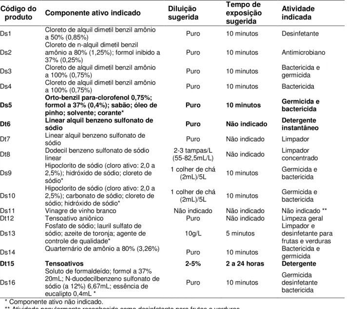 Tabela  3  –   Características  dos  produtos  detergentes  e  desinfetantes  testados  por  Massara e colaboradores (2003)