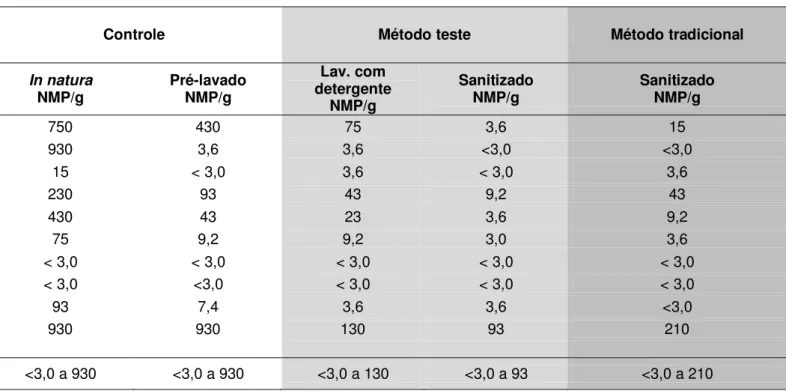 Tabela 4  –  População de coliformes fecais em amostras de  alfaces provenientes de cultivo convencional higienizadas pelos  métodos teste e tradicional 
