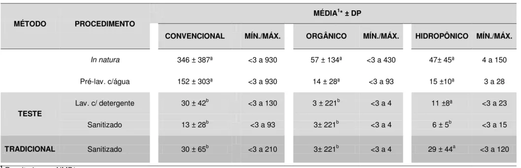 Tabela  8  –  Valores  médios  da  contagem  de  coliformes  fecais  nas  amostras  de  alface  de  cultivo  convencional,  orgânico  e  hidropônico higienizadas pelos métodos teste e tradicional