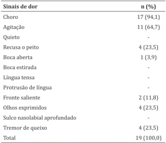Tabela 1  - Sinais  de  dor  indicados  pelas  mães  dos  recém-nascidos prematuros Sinais de dor n (%) Choro 17 (94,1) Agitação 11 (64,7) Quieto  -Recusa o peito 4 (23,5) Boca aberta 1 (3,9) Boca estirada  -Língua tensa  -Protrusão de língua  -Fronte sali