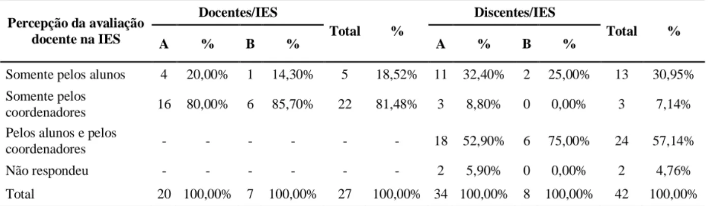 Tabela 11 - Respondente por percepção da avaliação docente na IES 
