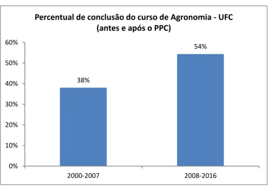 FIGURA 4. Taxa de conclusão do Curso de Agronomia (2000-2007 e 2008-2016) 