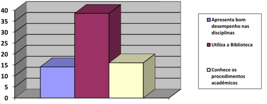 Gráfico 6  –  Coeficiente de Variação do Aspecto 3  –  Autoavaliação Discente  Fonte: Elaboração própria, 2010 