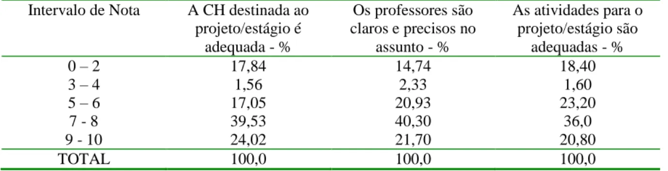 TABELA 7  –  Aspecto 4  –  Avaliação dos alunos sobre Projetos e Estágios  Intervalo de Nota  A CH destinada ao 