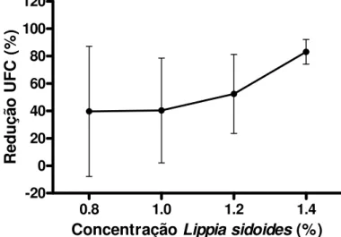 Figura 2: Curva dose-resposta das diferentes concentrações de gel de Lippia  sidoides