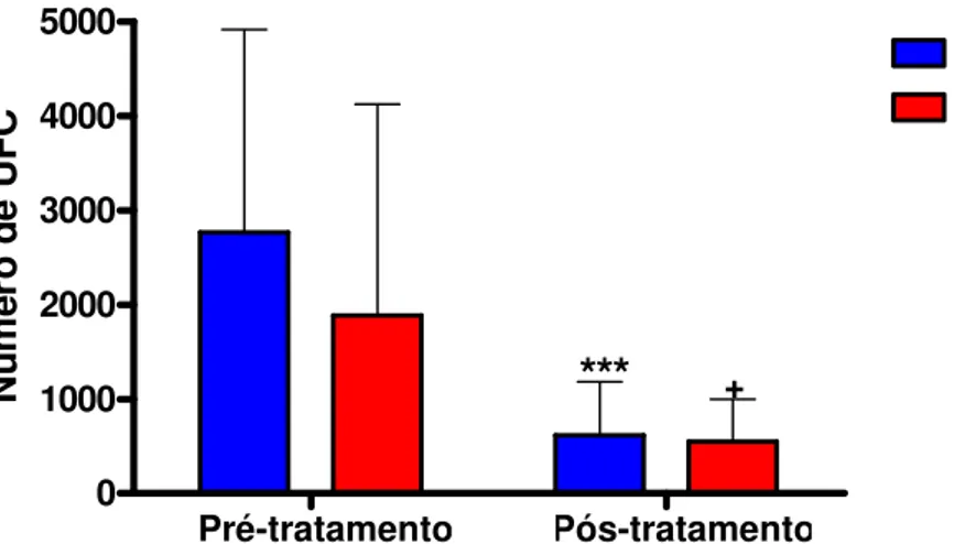 Figura 3: Comparação das formas Bochecho e gel de Lippia sidoides pré e pós- pós-tratamento