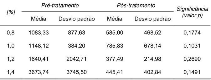 Tabela 5: Média e desvio padrão do número de unidades formadoras de  colônia (UFC) de Streptococcus mutans mensurados antes e após o  tratamento com gel, considerando as seguintes concentrações: 0,8; 1,0; 1,2 e  1,4%