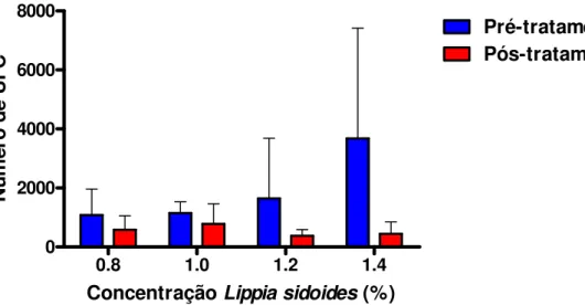 Figura 5: Comparações entre as diferentes concentrações de Gel de Lippia sidoides  sem redução estatística em nenhuma das concentrações
