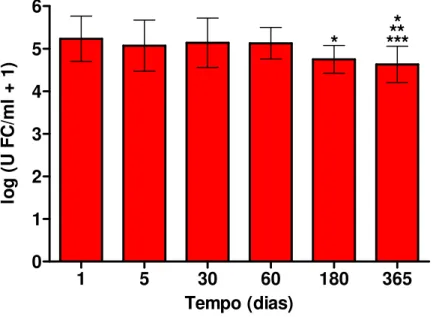 Figura 8: Quantidade de Streptococcus mutans, expressa como log (número  de UFC por ml de saliva + 1), mensurada nos dias 1 (definido como o valor  basal), 5, 30, 60, 180 e 365 no grupo tratado com solução para bochecho de  alecrim