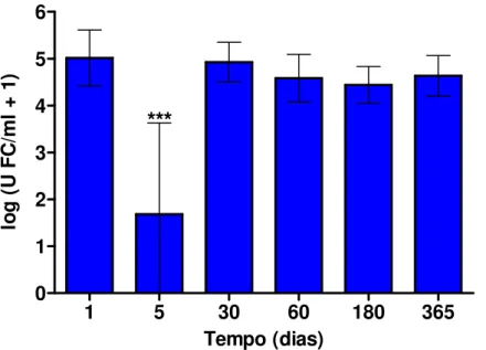 Figura 10: Quantidade de Streptococcus mutans, expressa como log (número  de UFC por ml de saliva + 1), mensurada nos dias 1 (definido como o valor  basal), 5, 30, 60, 180 e 365 no grupo tratado com gel de clorexidina