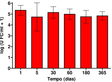 Figura 11: Quantidade de Streptococcus mutans, expressa como log (número  de UFC por ml de saliva + 1), mensurada nos dias 1 (definido como o valor  basal), 5, 30, 60, 180 e 365 no grupo tratado com gel de alecrim 