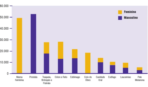 Figura 1- Tipos de cânceres mais incidentes estimados para 2010, exceto pele não melanoma,  na população brasileira