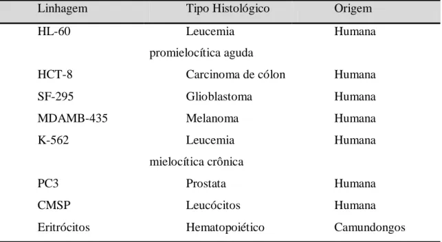 Tabela  3-  Linhagens  celulares  utilizadas  no  ensaio  de  citotoxicidade  in  vitro   por  meio  do  teste do MTT