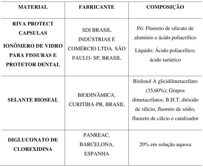 Tabela 2. Descrição dos materiais utilizados 
