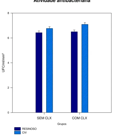 Gráfico 1.  Médias e desvios-padrão das unidades formadoras de colônia de S. mutans  em relação aos diferentes grupos testados